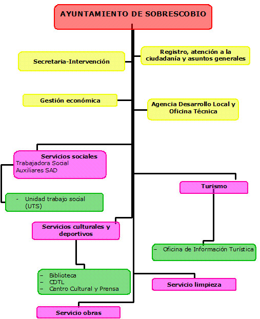 Organigrama municipal